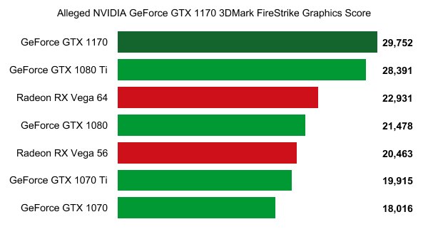 NVIDIA-GeForce-GTX-1170-3DMark-Firestrike-leaked-benchmark