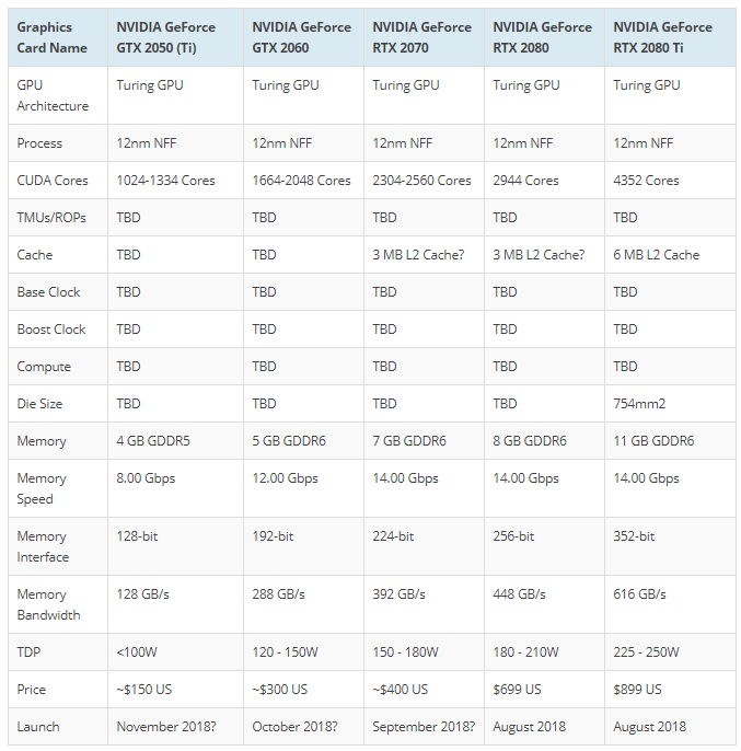 NVIDIA GeForce RTX 20 Series Preliminary Specs