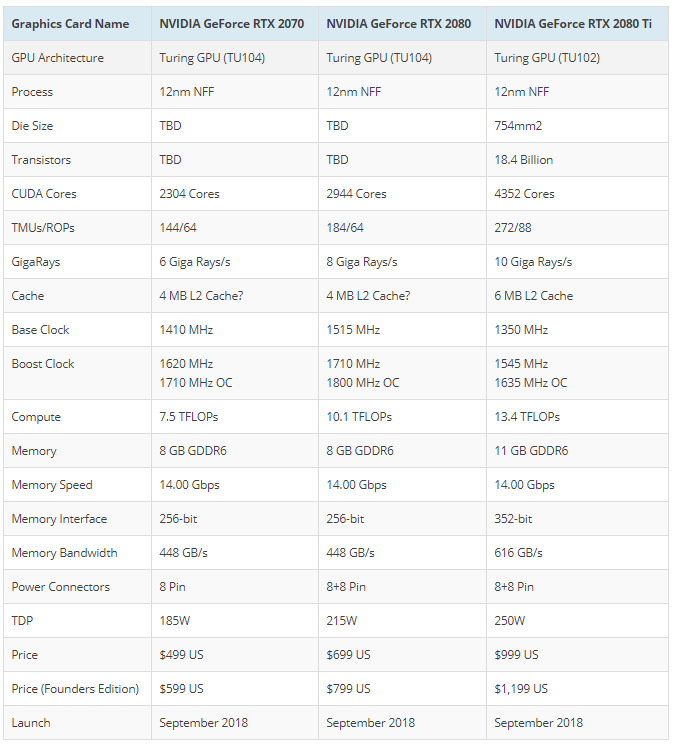 NVIDIA RTX 20 Specifications