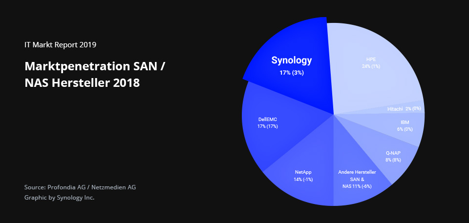 synology podil na trhu
